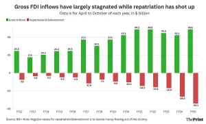 Gross FDI inflows and repatriation| வரைபடம்: வாசிஃப் கான் | திபிரிண்ட்