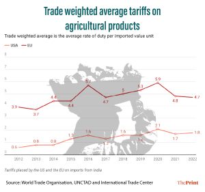 விவசாயப் பொருட்களுக்கான வர்த்தக-எடையிடப்பட்ட சராசரி வரிகள் | மணாலி கோஷ் | திபிரிண்ட்