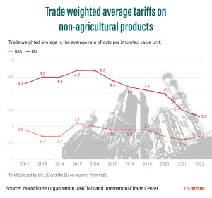 வேளாண் அல்லாத பொருட்களுக்கான வர்த்தக-எடையிடப்பட்ட சராசரி வரிகள் | மணாலி கோஷ் | திபிரிண்ட்